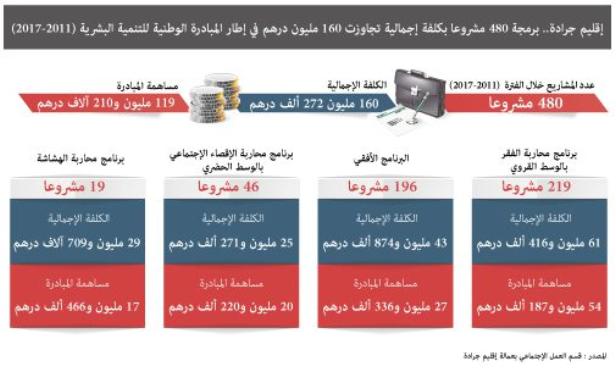 Photo of برمجة 480 مشروع بإقليم جرادة