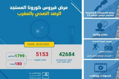 فيروس كورونا: تسجيل 100 حالة جديدة بالمغرب ترفع العدد الإجمالي إلى 5153 حالة