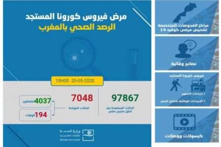 فيروس كورونا: تسجيل 25 حالة مؤكدة جديدة بالمغرب ترفع العدد الإجمالي إلى 7048 حالة
